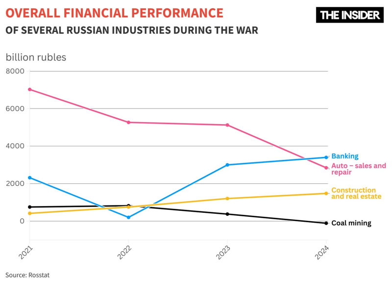 Feast and famine: Russian banks book record profits amid coal mining collapse and wage arrears in construction sector