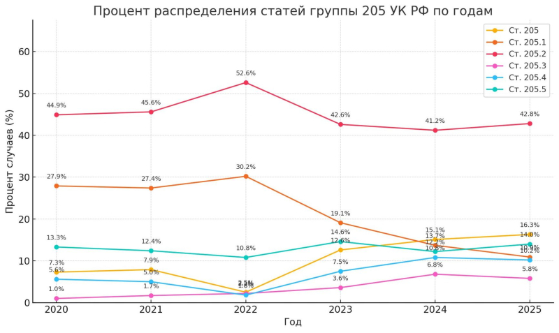 Terrorism verdicts in Russia triple since 2021, reaching 94 per month
