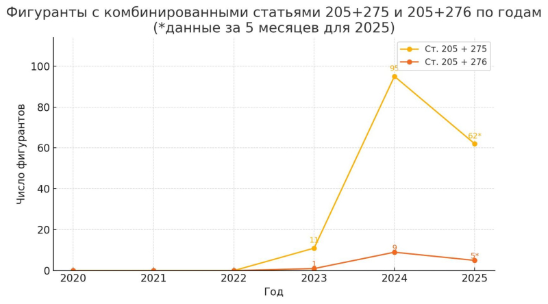 Terrorism verdicts in Russia triple since 2021, reaching 94 per month