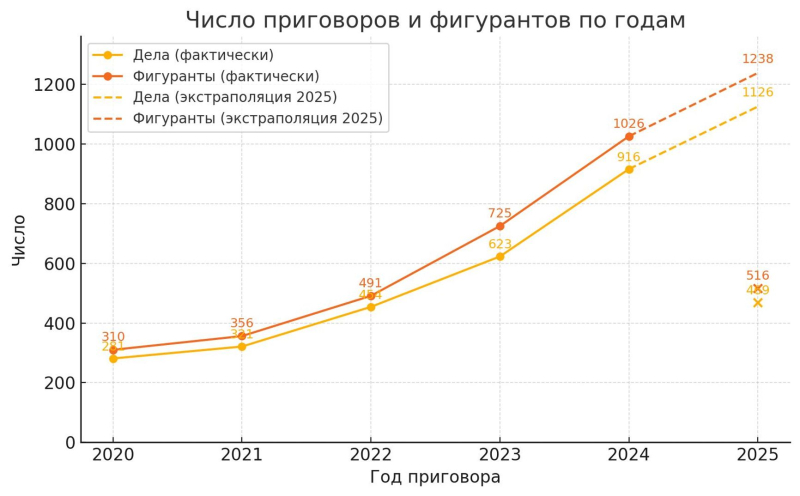 Terrorism verdicts in Russia triple since 2021, reaching 94 per month