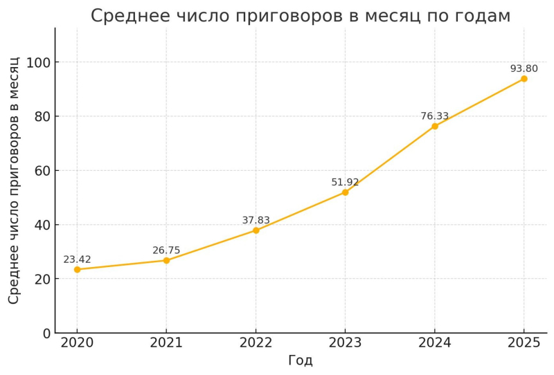 Terrorism verdicts in Russia triple since 2021, reaching 94 per month