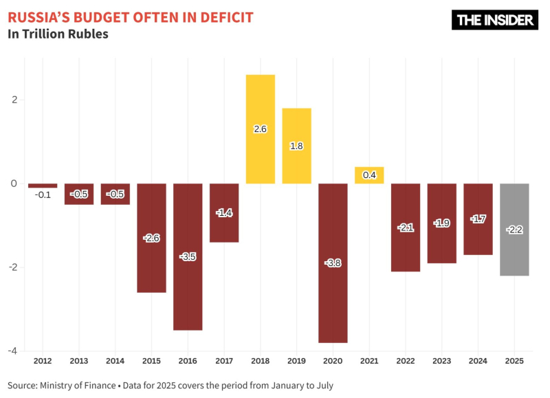 A final countdown: At the current rate, the Kremlin will exhaust its financial reserves within a year